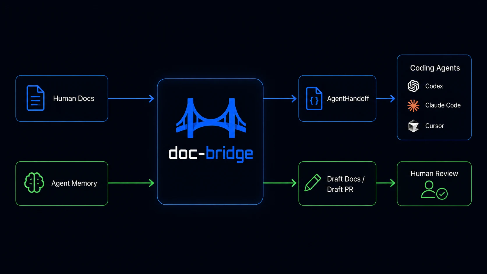 doc-bridge connects human docs to coding agents and agent memory back to draft docs