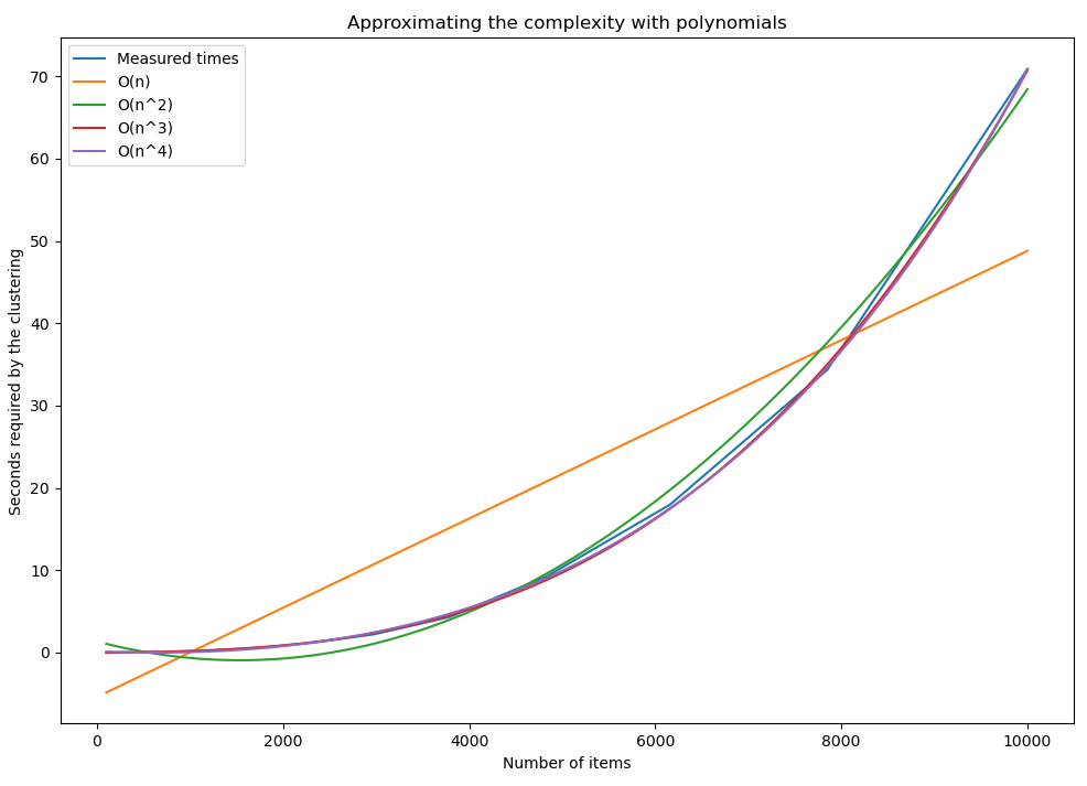 Empirical Complexity