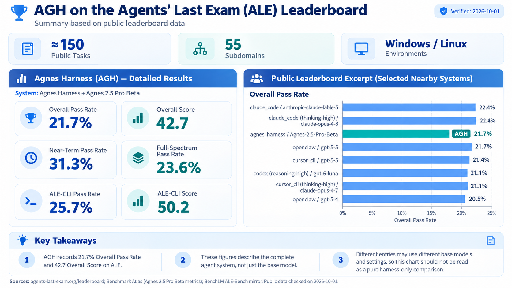 Agents' Last Exam results for Agnes Harness with Agnes 2.5 Pro Beta: 21.7% overall pass rate, 42.7% overall score, 31.3% near-term pass rate, 23.6% full-spectrum pass rate, 25.7% ALE-CLI pass rate and 50.2% ALE-CLI score, beside an excerpt of nearby leaderboard entries whose models and settings differ