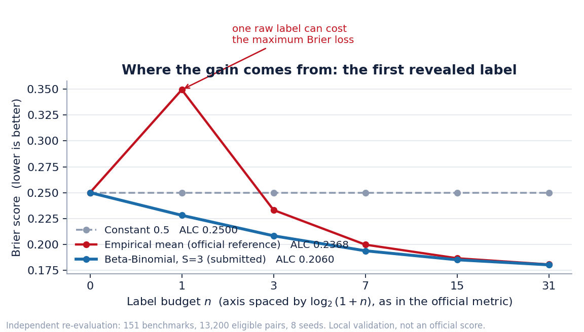 Brier by label budget