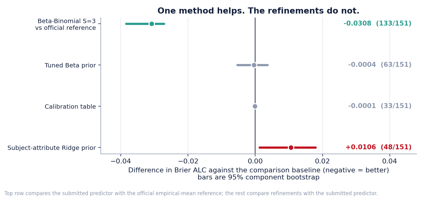Methods with intervals