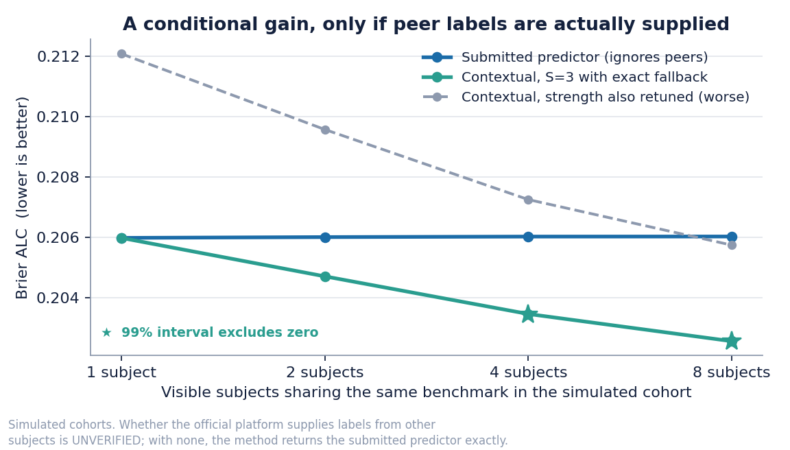 Conditional gain by cohort size