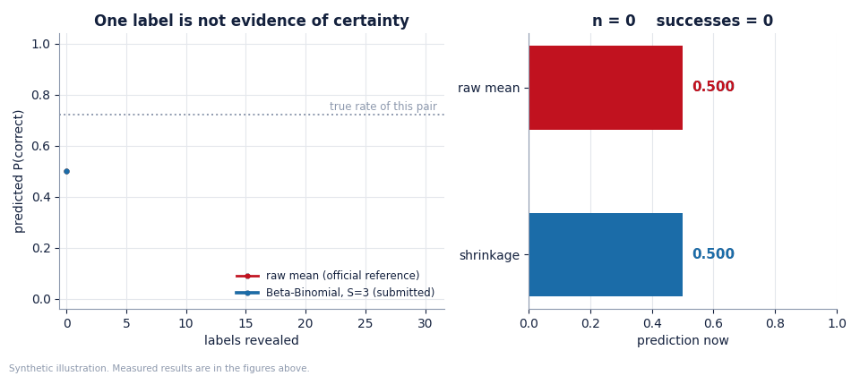 How one revealed label moves the prediction