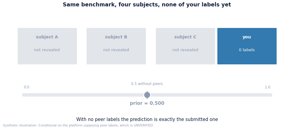 Peer labels shift the prior before your own arrive