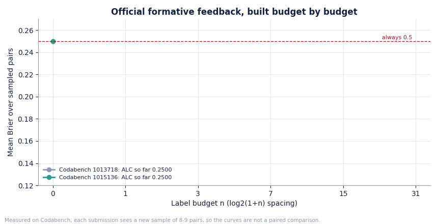 Official formative learning curves, budget by budget