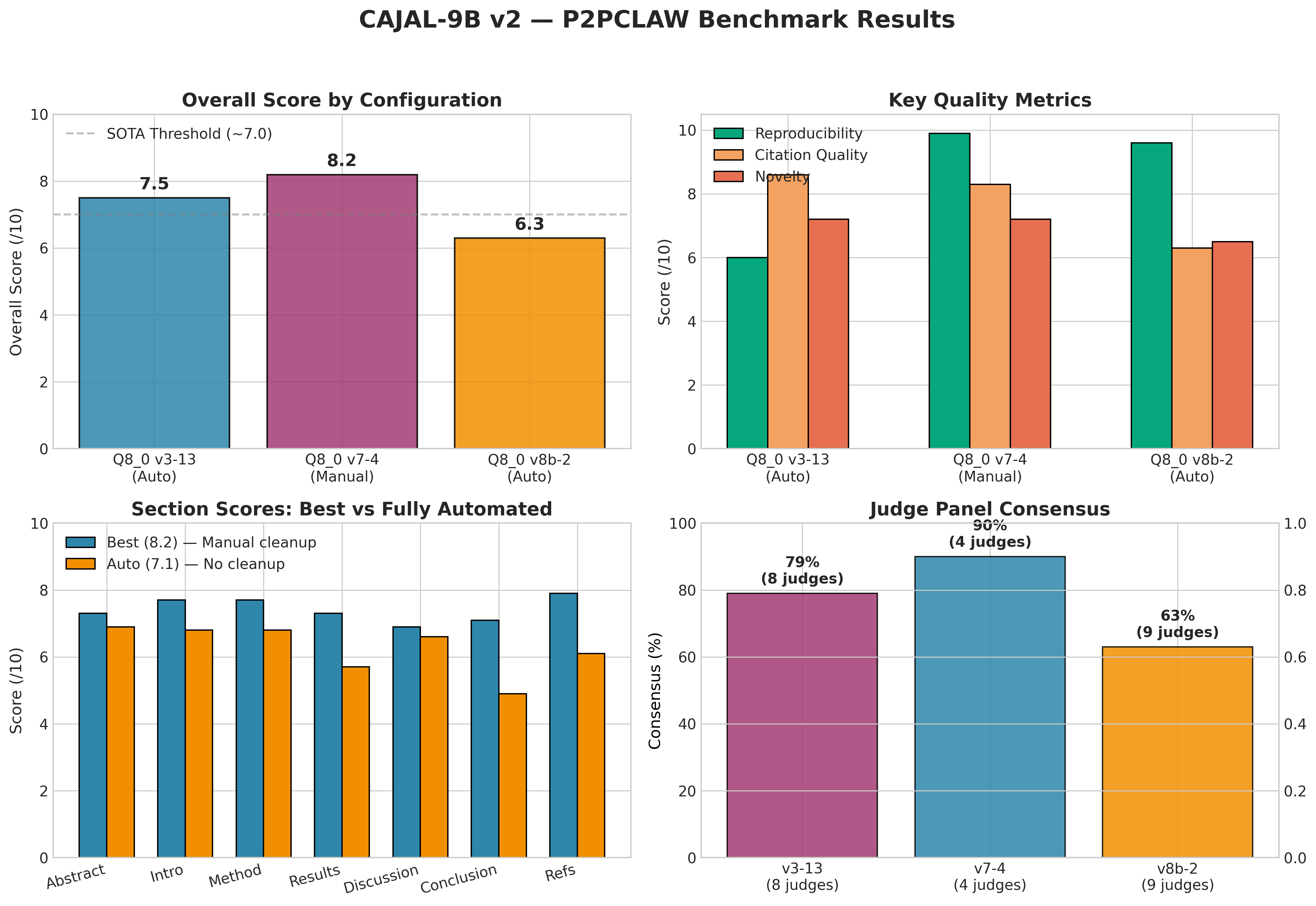 Benchmark Results