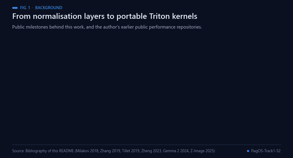 Animated timeline from online softmax and RMSNorm to this repository