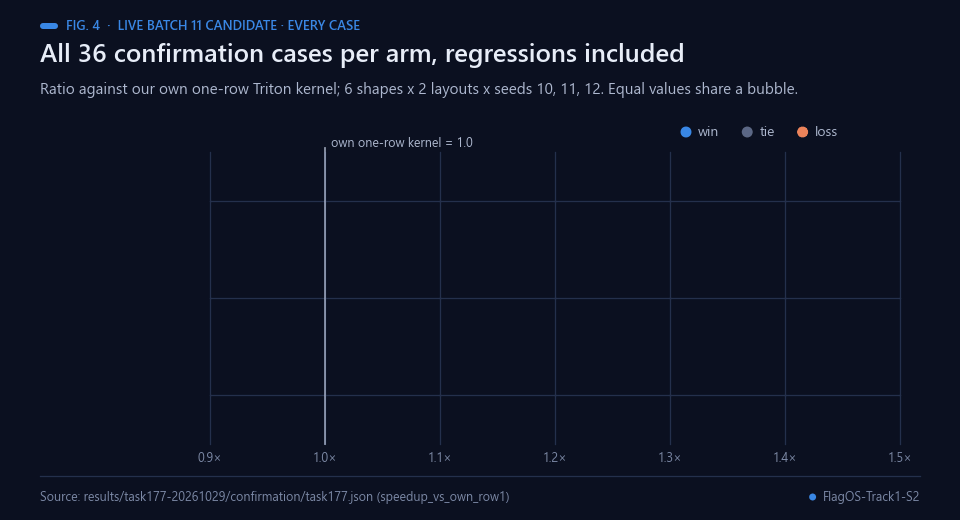 Dot strips of all 36 confirmation case ratios for Z1, Z2 and Z3