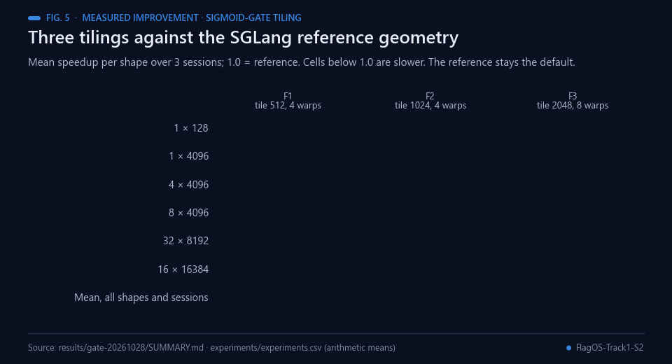 Heatmap of the mean speedup of three tilings on six shapes