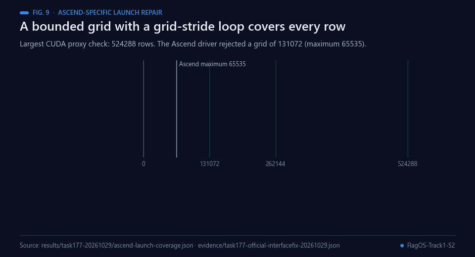 Bars comparing rows to cover, the generic launch grid and the bounded launch grid