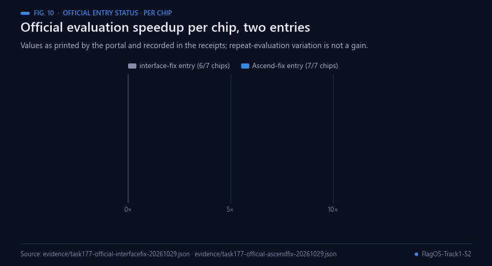 Grouped bars of the official speedup per chip for the interface-fix and Ascend-fix entries