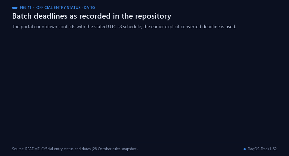 Timeline of the batch deadlines written in this README