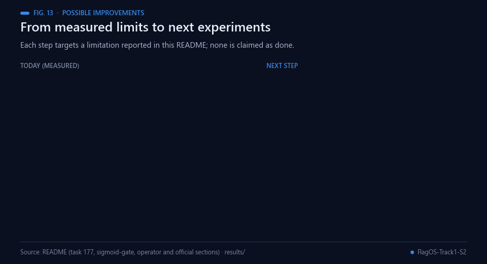 Limitations on the left turning into proposed next experiments on the right