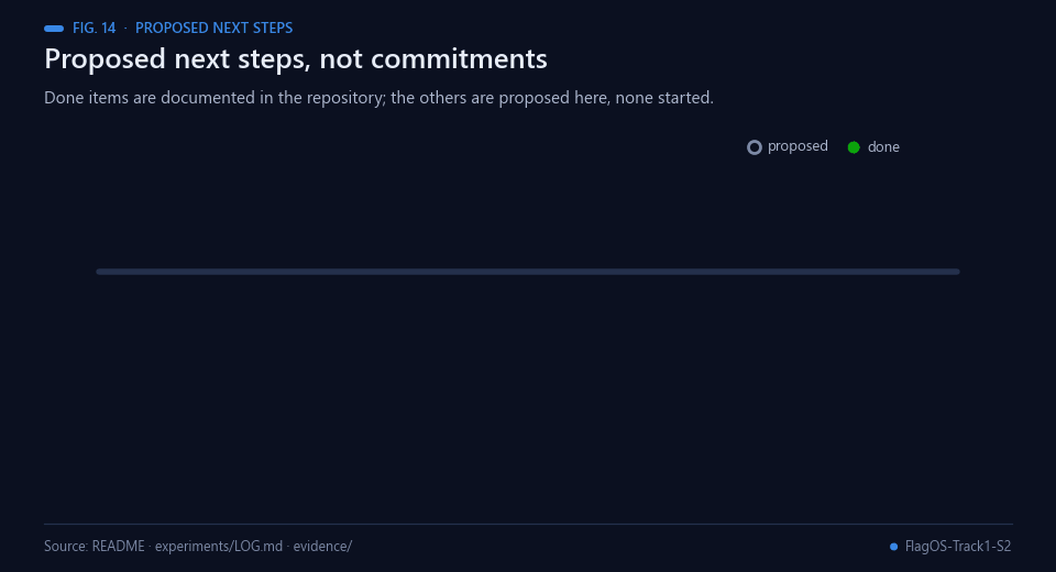 Roadmap with three completed milestones and five proposed steps
