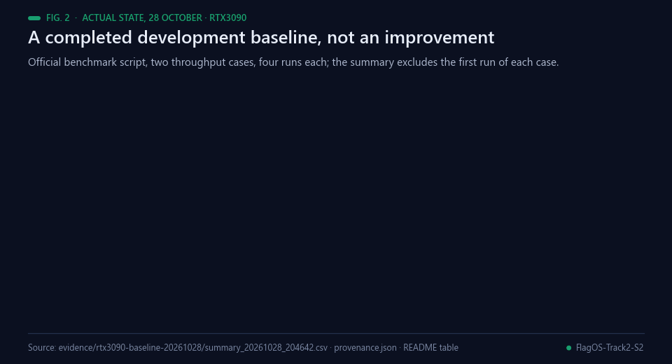Four tiles with the mean throughput and TTFT of the two benchmark cases