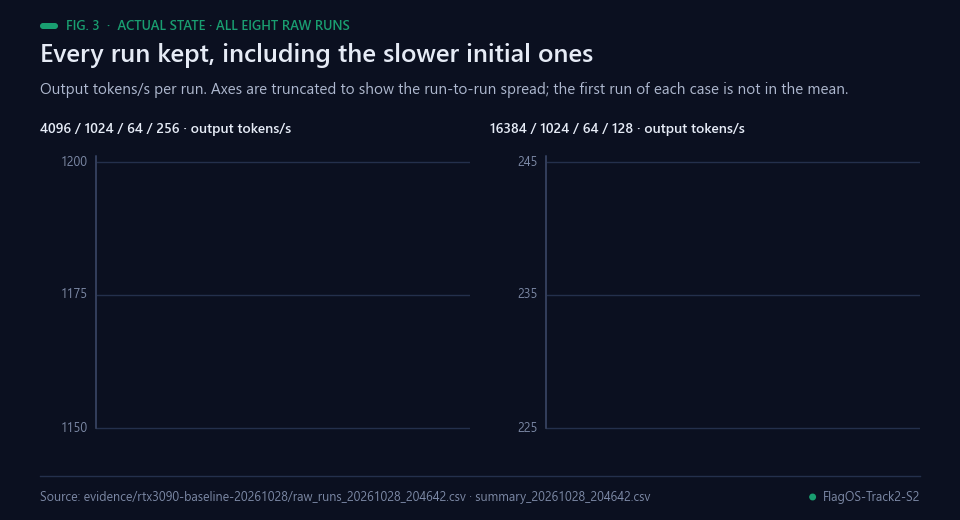 Lollipop charts of output tokens per second for all eight runs