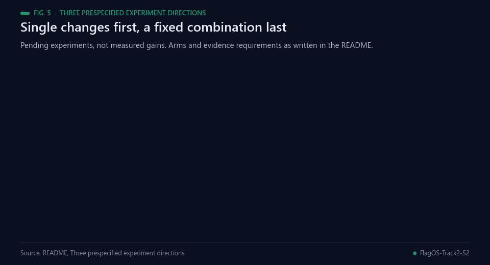 Two single-change arms feeding a fixed combination, all pending