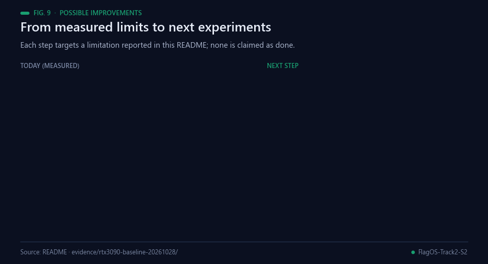 Limitations on the left turning into proposed next experiments on the right