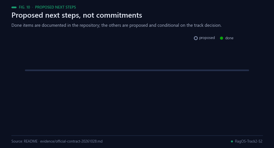 Roadmap with two completed milestones and five proposed steps