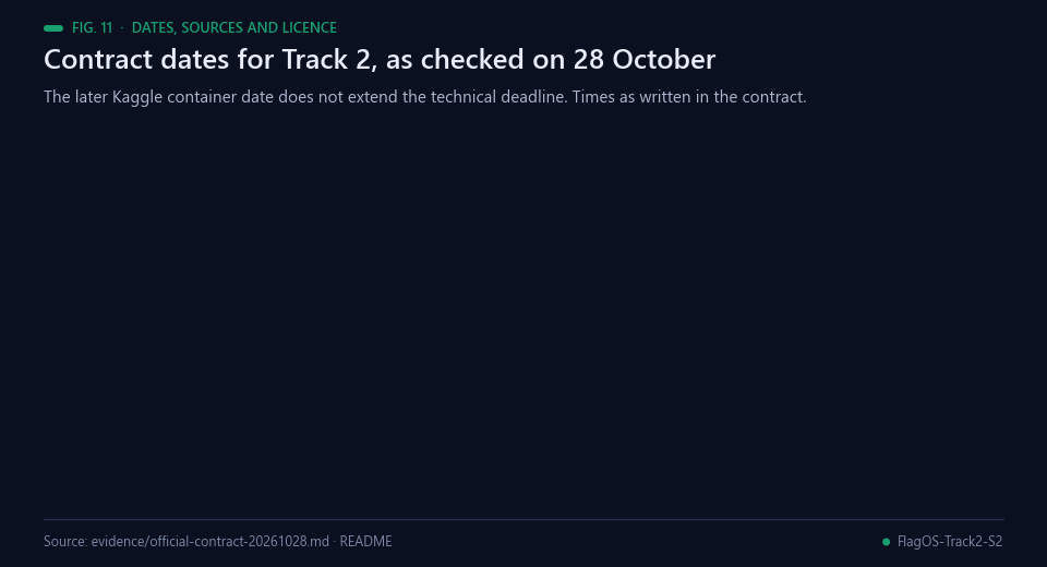 Timeline of the Track 2 contract dates