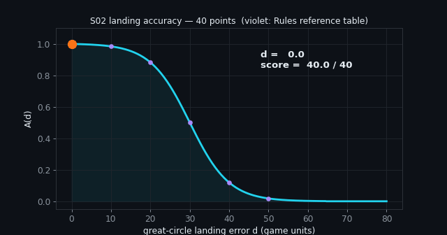 Landing accuracy curve