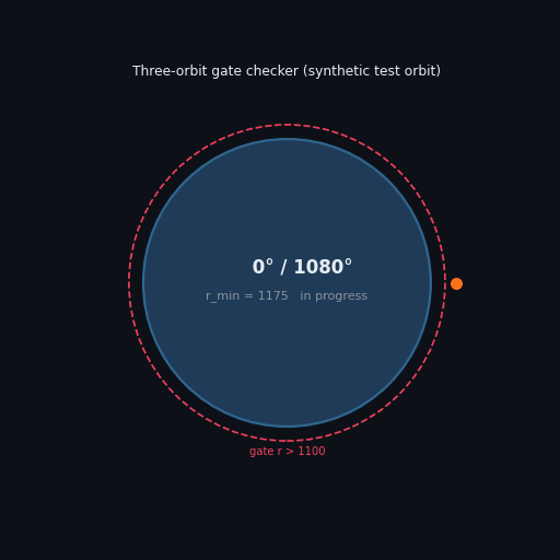 Three-orbit gate checker