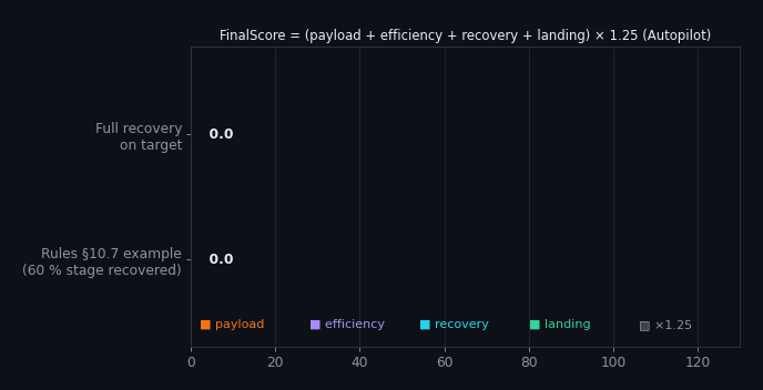 Score composition