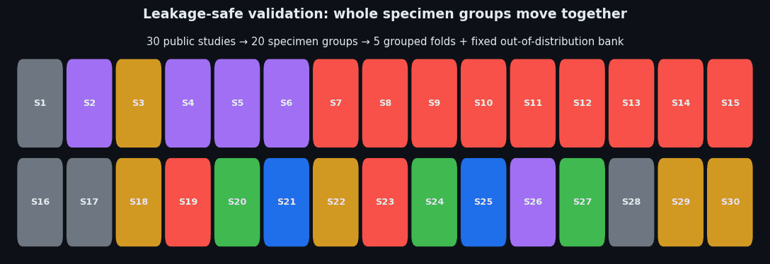 Studies grouped into five folds plus an out-of-distribution bank
