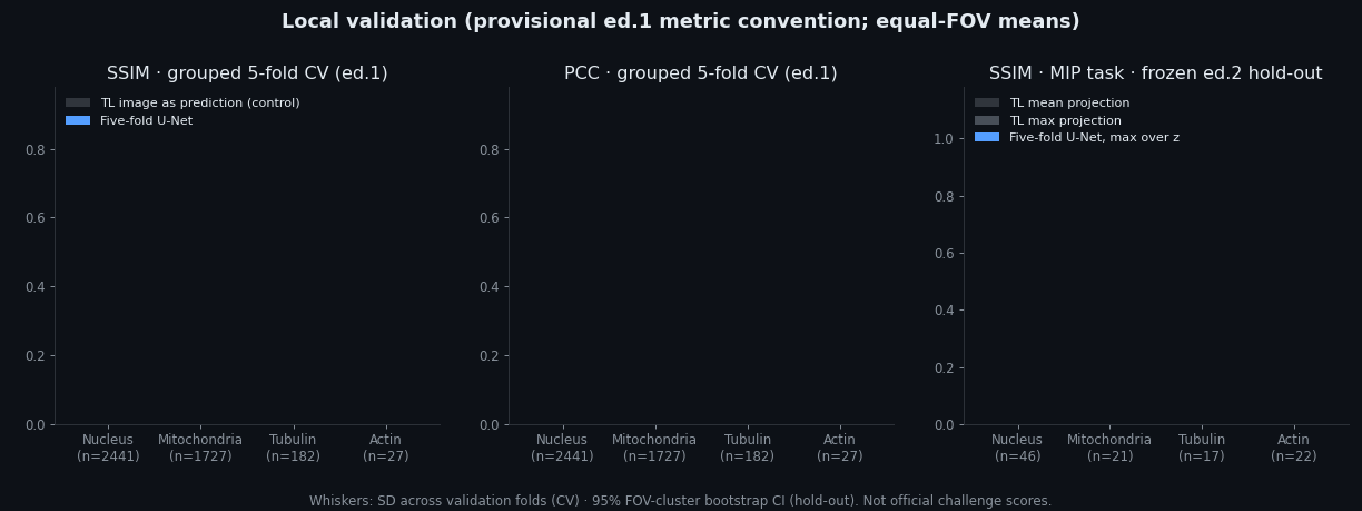 Animated bar charts of local validation results