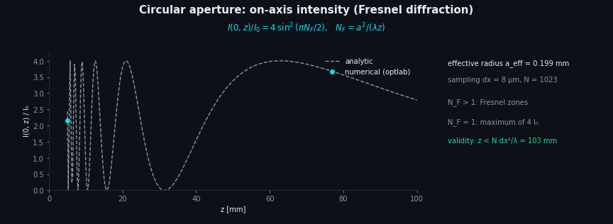 On-axis intensity of a circular aperture, numerical and analytic
