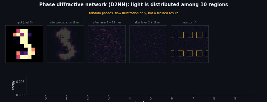 Flow of a digit through the network: the energy is shared among 10 detector regions