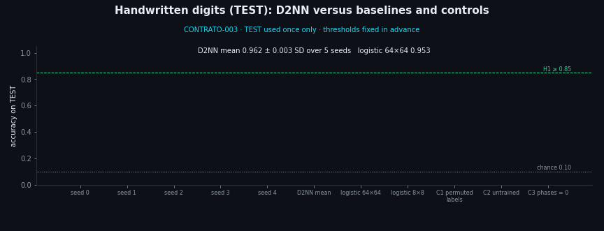 Handwritten digits on TEST: D2NN seeds, their mean, the logistic baselines and the three controls, against the 0.85 threshold