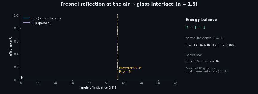 Fresnel reflectance for air-glass with the Brewster angle