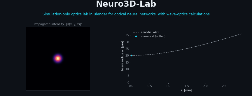 Neuro3D-Lab: Gaussian-beam propagation, numerical width compared with the analytic width