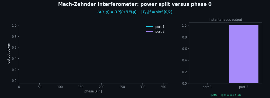 Power split of a Mach-Zehnder interferometer as the phase changes