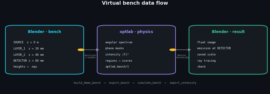 Pipeline: Blender exports the bench, optlab computes the field, and the result returns to Blender