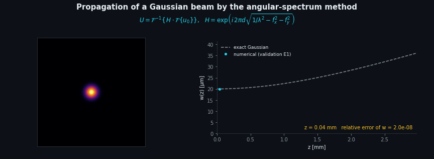 Gaussian beam propagating; the numerical width matches the analytic width