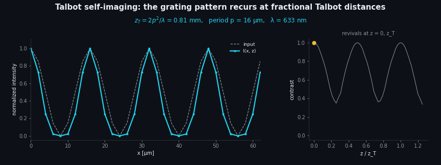 Talbot self-image: the intensity profile repeats at z_T