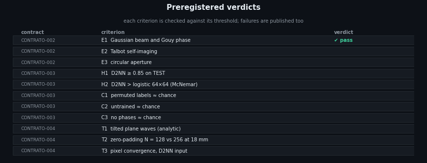 Verdicts for each pre-registered check