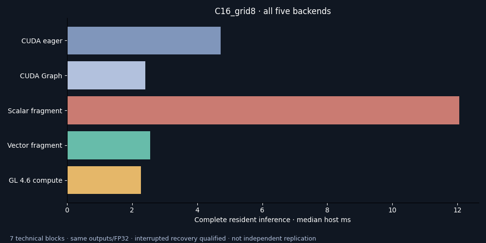 All five advanced GPU backends