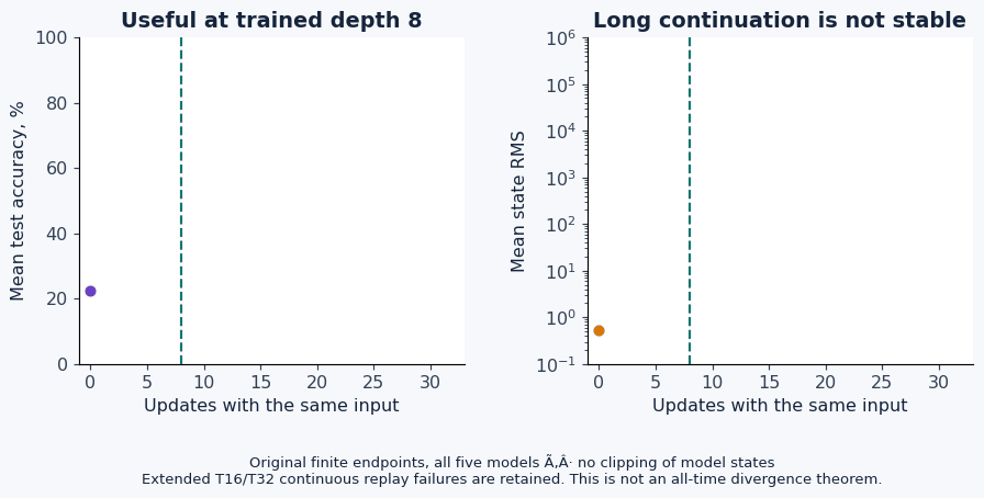 Finite-depth limits