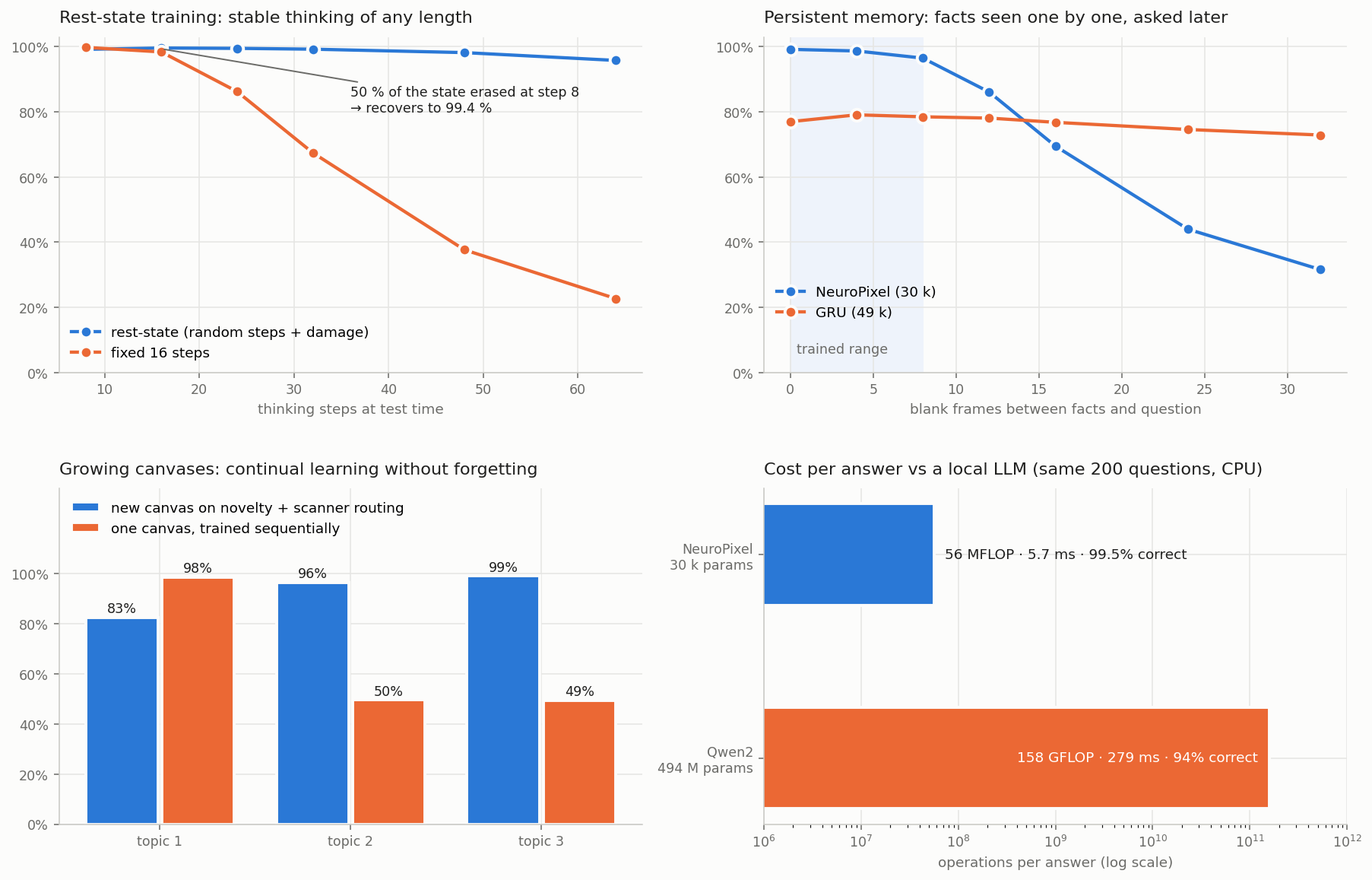 Rest-state, memory, growing canvases and cost