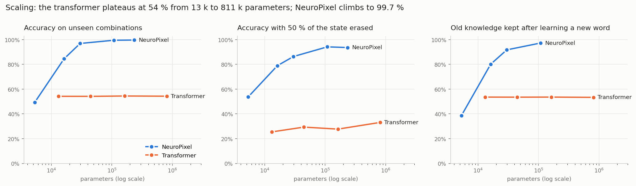 Scaling curves: NeuroPixel vs transformer
