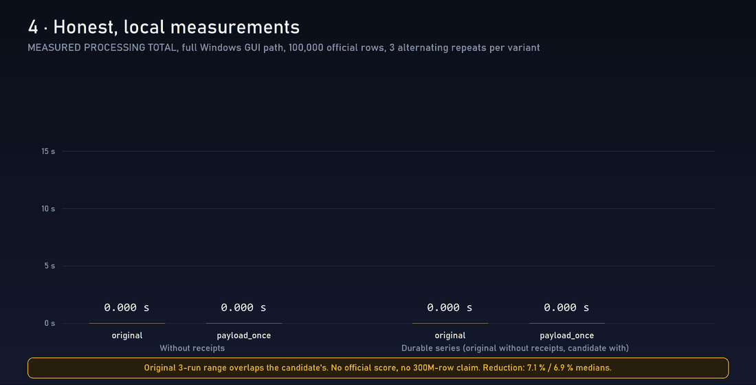Measured medians for the original and payload_once variants, with individual runs