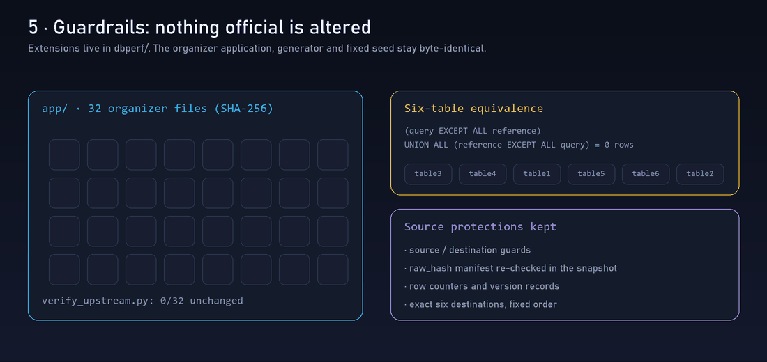 32 organizer files verified by SHA-256 and six-table equivalence checked with EXCEPT ALL