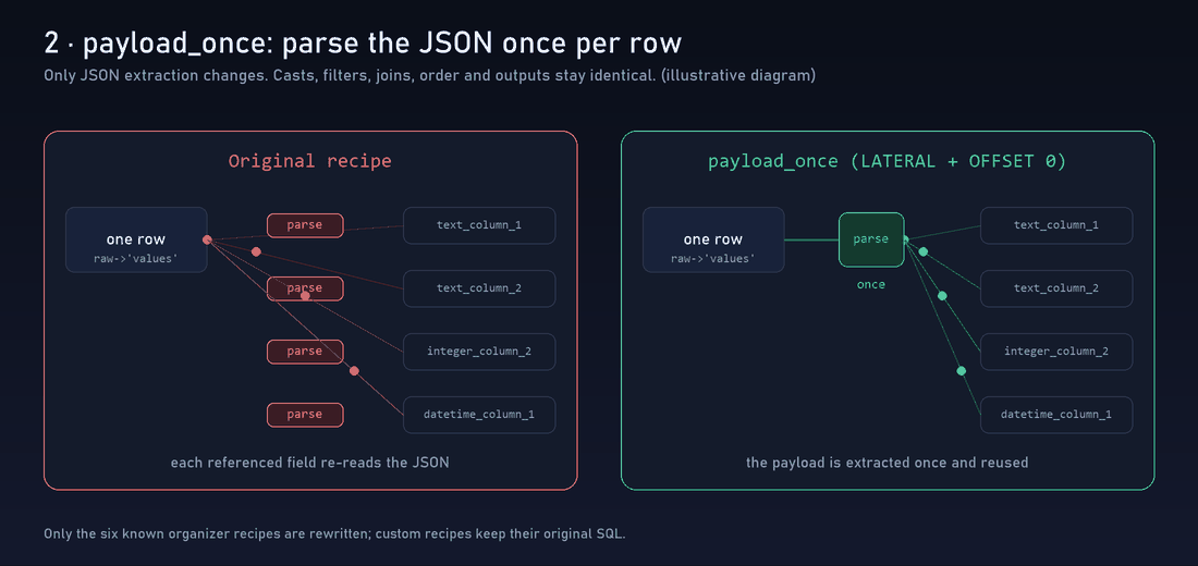 The original recipe re-reads the JSON for every field; payload_once reads it once