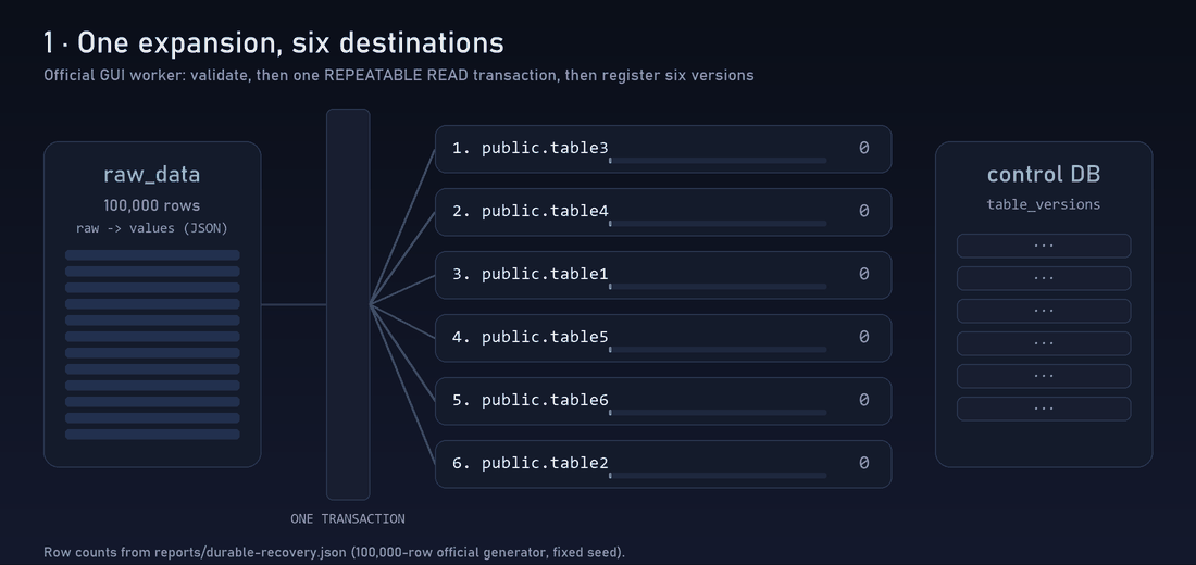 One expansion writes six destination tables in one transaction, then registers six versions