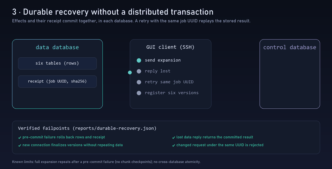 Effects and receipt commit together; a retry with the same job UUID replays the stored result