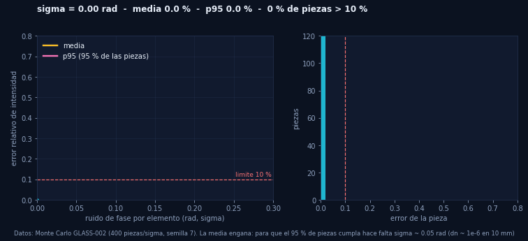 Error versus phase noise with mean and 95th percentile