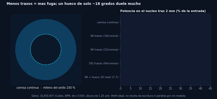 Power in the core versus number of tracks and a gap